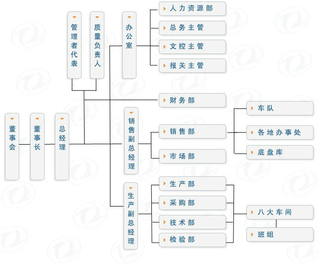 程力專(zhuān)用汽車(chē)股份有限公司組織機(jī)構(gòu)