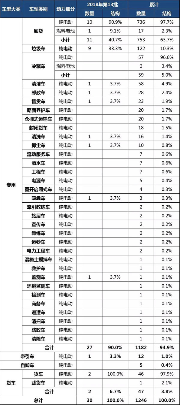 新能源專用車比例